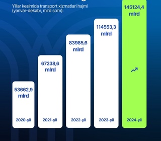 2024 йилда Ўзбекистонда транспорт хизматлари ҳажми 145 триллион сўмдан ошди