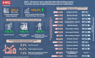 Инвестицияларнинг умумий ҳажмида энг кўп улуш ишлаб чиқариш саноати ҳиссасига тўғри келди