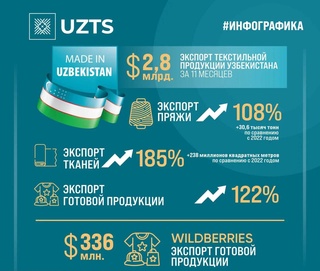 Зарубежные страны больше отдают предпочтение узбекскому текстилю