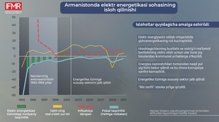 Электр энергетикаси тизимини ислоҳ қилишда Арманистон тажрибаси қандай?