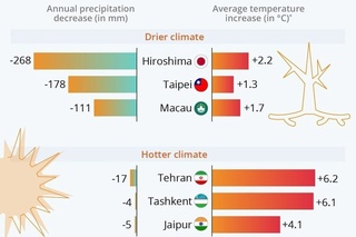 2050-yilga borib Toshkentda yozda harorat ancha yuqorilab ketishi aytilmoqda