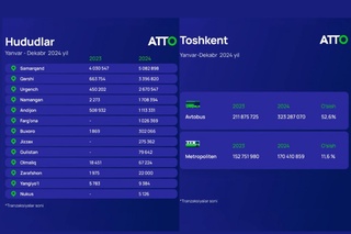 Өткен жылы қоғамдық көлікте қанша банк картасы пайдаланылғаны анықталды