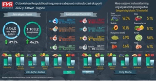 Ўзбекистон 8 ойда қарийб 20 фоиз кўп мева-сабзавот экспорт қилди