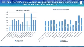 2021-yil 1-chorakda qishloq, oʻrmon va baliq xoʻjaligi mahsulotlarini ishlab chiqarish koʻrsatkichlari maʼlum qilindi
