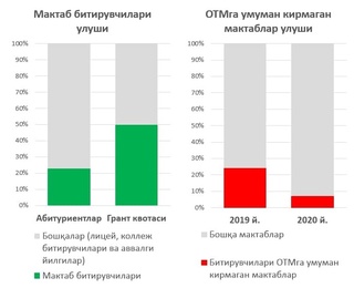 Халқ таълими вазири мактаб битирувчиларининг ОТМга кириши директорлар фаолияти билан боғлиқ эканини таъкидлади