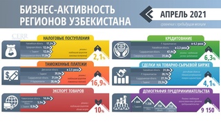 Анализ бизнес-активности регионов Узбекистана за апрель