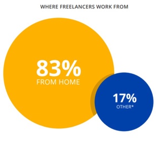 Жаҳонда фрилансерларнинг ўртача даромади қанча?