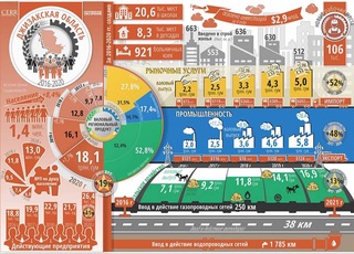 Социально-экономическое развитие Джизакской области за пять лет