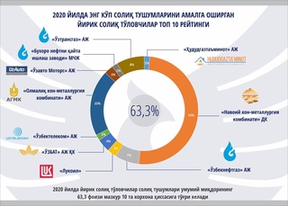 2020-yilda Oʻzbekistonda eng koʻp soliq toʻlagan kompaniyalar TOP-10 reytingi eʼlon qilindi