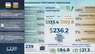 Торгово-инвестиционное сотрудничество Узбекистана с Азербайджаном: инфографика