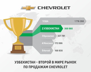 Узбекистан стал вторым крупнейшим рынком Chevrolet в мире после США