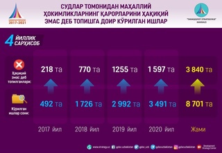 4 йилда судлар томонидан маҳаллий ҳокимларнинг 7 680 та қарори ноқонуний деб топилган