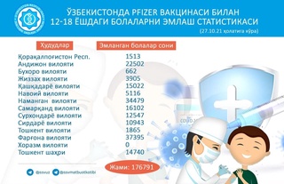 176 ming nafardan ortiq bola Pfizer/BioNTech vaksinasi bilan ixtiyoriy ravishda emlandi