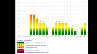 Бугун G3 даражали 6 баллик магнит бўронилари бўлиши кузатилмоқда