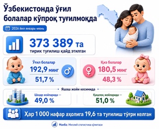 Ўзбекистонда ўғил болалар кўпроқ туғилмоқда