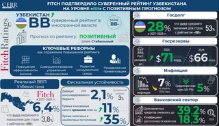 Fitch подтвердило суверенный рейтинг Узбекистана на уровне «BB» и повысило прогноз до «Позитивного»