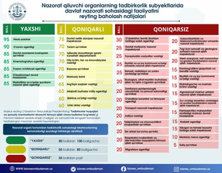 Biznes bilan ishlaydigan tashkilotlarning reytinggi eʼlon qilindi