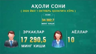 Демографик ҳолат статистикаси рақамларда