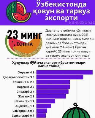 Хоразм вилояти қовун ва тарвуз экспорти бўйича 1-ўринда бормоқда