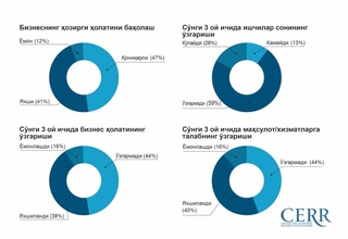 Ўзбекистондаги ишбилармонлик муҳити қандай баҳоланди?
