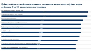 Марказий банки ахборот ва киберхавфсизликни таъминлаш рейтингида биринчи ўринни олди