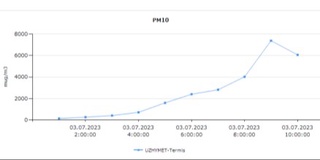 Termizda chang-toʻzon koʻtarildi. Havoning ifloslanish darajasi maʼlum qilindi