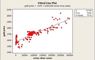 Коронавирусдан кунлик касалланишлар сони билан олтин нархи ўртасида боғлиқлик борми?