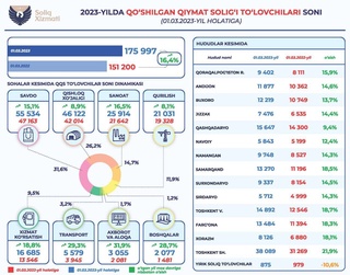 В Узбекистане свыше 175 тысяч плательщиков НДС