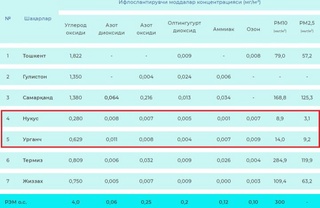 Oʻzgidromet 18-yanvar holatiga respublikaning 7 ta shahar atmosfera havosi sifati toʻgʻrisidagi byulletenni taqdim etdi.