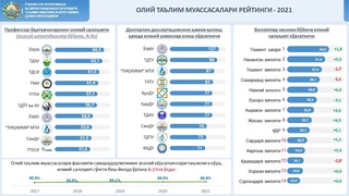 Натижаси энг юқори ва энг қуйи ОТМлар