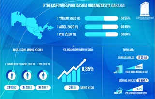 Ўзбекистонда урбанизация даражаси маълум қилинди