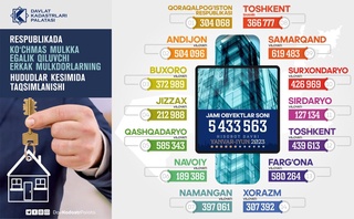 O'zbekistonning qaysi hududida mulkdor erkaklar soni ko'p?