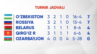 Молодежка Узбекистана U20 по футзалу проиграла Кыргызстану