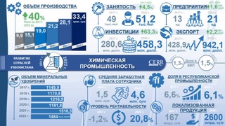 Инфографика: развитие химической промышленности Узбекистана в 2017-2022 годах