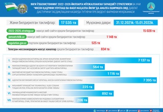 Тараққиёт стратегияси лойиҳасига билдирилган таклиф ва мулоҳазалар халқимизнинг улуғ ишларга дахлдорлигини кўрсатди