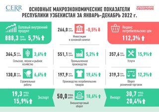 Развитие экономики Узбекистана в 2022 году