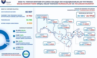 A total of 24,1 billion sum has been paid as rewards to individuals who reported tax violations