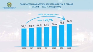 Сколько электроэнергии было произведено в нашей республике в 2016-2022 годах?