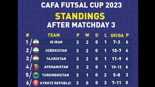 После трех туров на турнире CAFA Futsal Cup-2023 впереди Иран