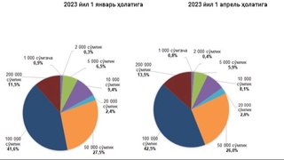 Нақд пул муомаласида кескин ўсиш кузатилди 