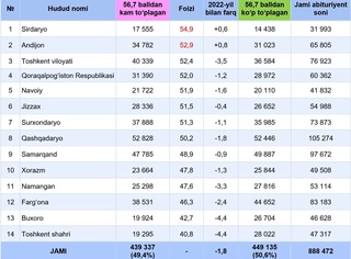 Абитуриентларнинг деярли ярми 56,7 балл ҳам тўплай олмаган