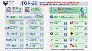 Ўзбекистонда топ-20 йирик солиқ тўловчилар маълум қилинди