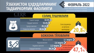 Fevral oyida Oʼzbekistonning qaysi hududlarida eng yuqori ishbilarmonlik faoliyati kuzatildi?