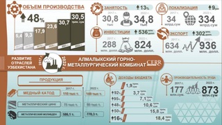 Инфографика: развитие Алмалыкского горно-металлургического комбината в 2017-2022 годах