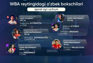 WBA рейтинги. Шаҳрам, Бектемир ва Ҳасанбой кўтарилди, Шоҳжаҳон эса...