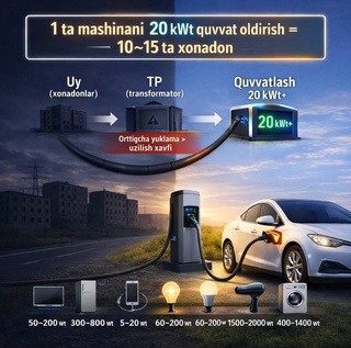 В Ташкенте временно отключили более 100 электрозаправок из-за отсутствия документов