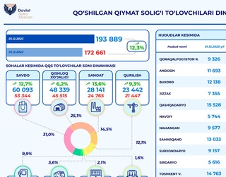 Ўзбекистонда бир ойда 2 мингга яқин ҚҚС тўловчи рўйхатдан ўтди