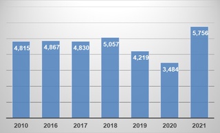 Ўзбекистон саноат экспортини кенгайтиришда яхши натижаларга эришяпти