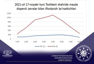 Ўзгидромет Тошкентда ифлос қор ёққанини изоҳлади