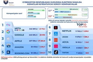 Oʻzbekistonda elektron xizmatlar koʻrsatuvchi xorijiy kompaniyalar qariyb 116 mlrd soʻm soliq toʻlagan